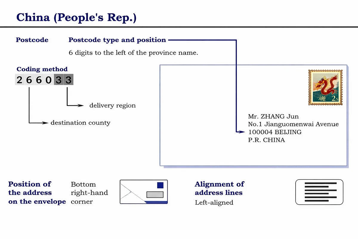 Chinese Zip Code THE LATEST POSTAL CODES / ZIP CODES IN CHINA – Best eSIM For China
